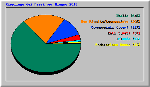 Riepilogo dei Paesi per Giugno 2010