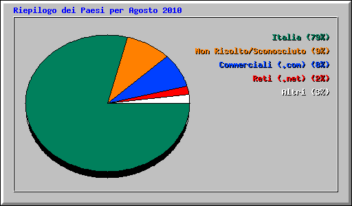Riepilogo dei Paesi per Agosto 2010