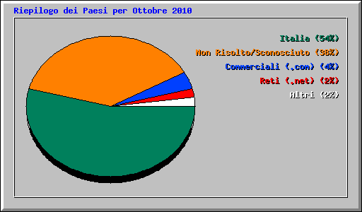 Riepilogo dei Paesi per Ottobre 2010