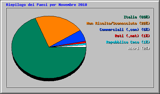 Riepilogo dei Paesi per Novembre 2010