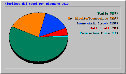 Riepilogo dei Paesi per Dicembre 2010