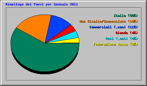 Riepilogo dei Paesi per Gennaio 2011