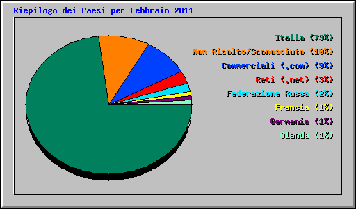 Riepilogo dei Paesi per Febbraio 2011