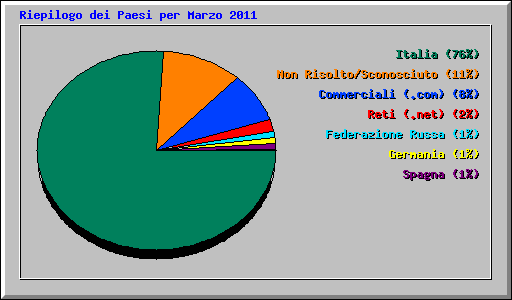 Riepilogo dei Paesi per Marzo 2011