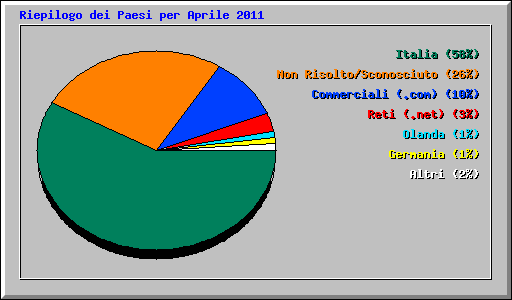 Riepilogo dei Paesi per Aprile 2011