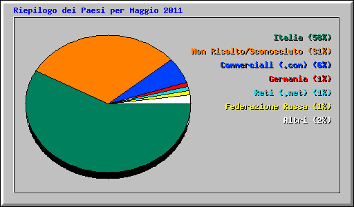 Riepilogo dei Paesi per Maggio 2011