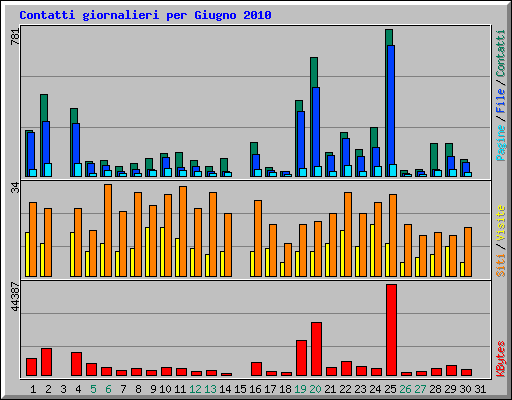 Contatti giornalieri per Giugno 2010