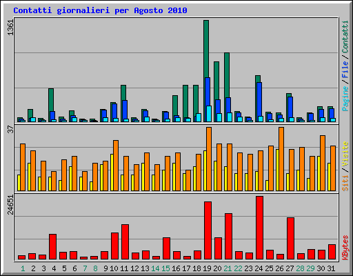 Contatti giornalieri per Agosto 2010