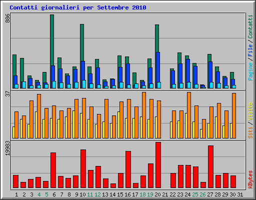 Contatti giornalieri per Settembre 2010