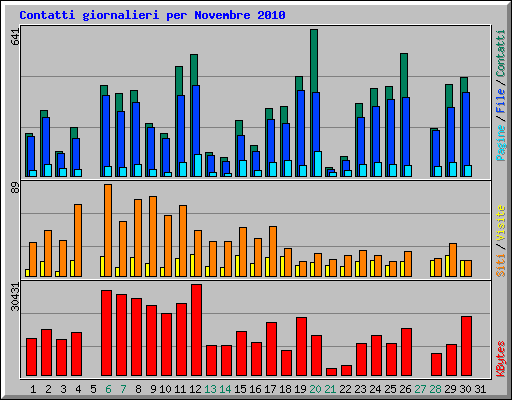Contatti giornalieri per Novembre 2010