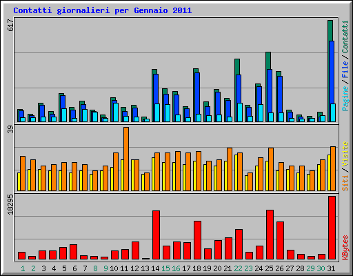 Contatti giornalieri per Gennaio 2011