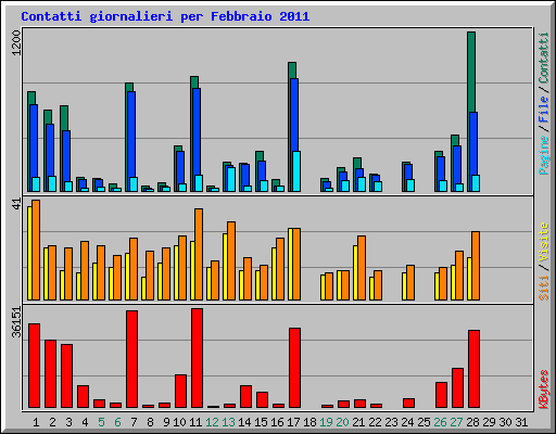 Contatti giornalieri per Febbraio 2011