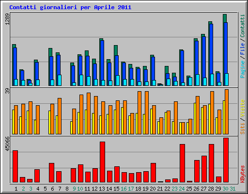 Contatti giornalieri per Aprile 2011