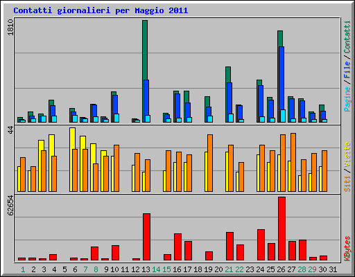 Contatti giornalieri per Maggio 2011