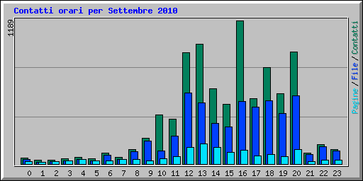Contatti orari per Settembre 2010