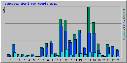 Contatti orari per Maggio 2011