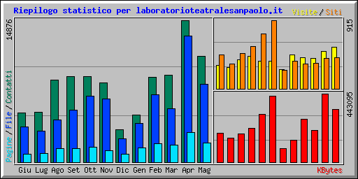 Riepilogo statistico per laboratorioteatralesanpaolo.it